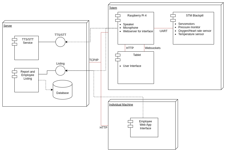 “New Deployment Diagram”
